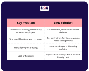 image showing Common Problems an LMS Solves | sos technologu