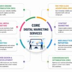 Best Digital Marketing Campaigns Dubai | Expert UAE Services